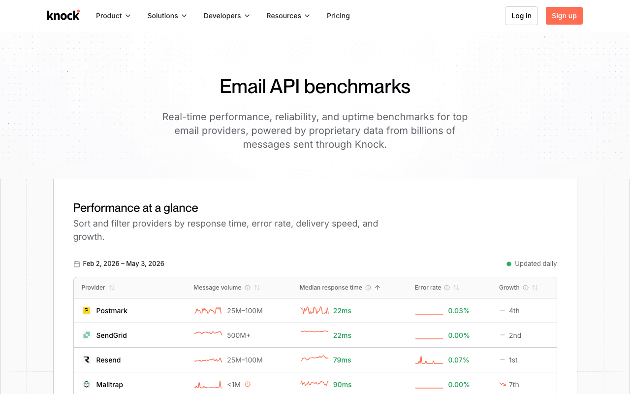 Email API benchmarks
